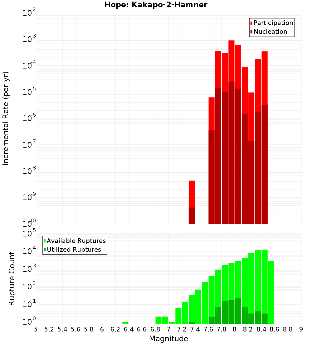 Incremental Plot