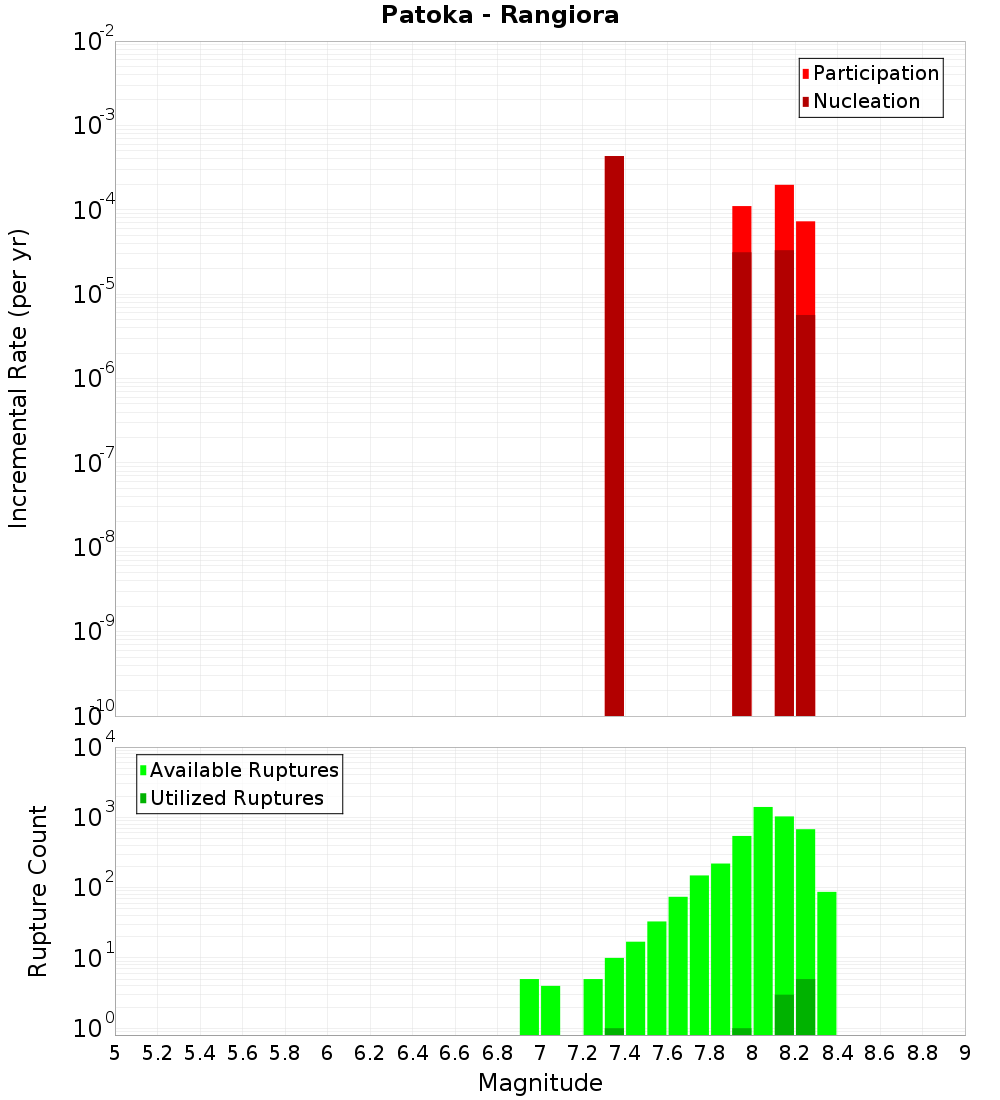 Incremental Plot