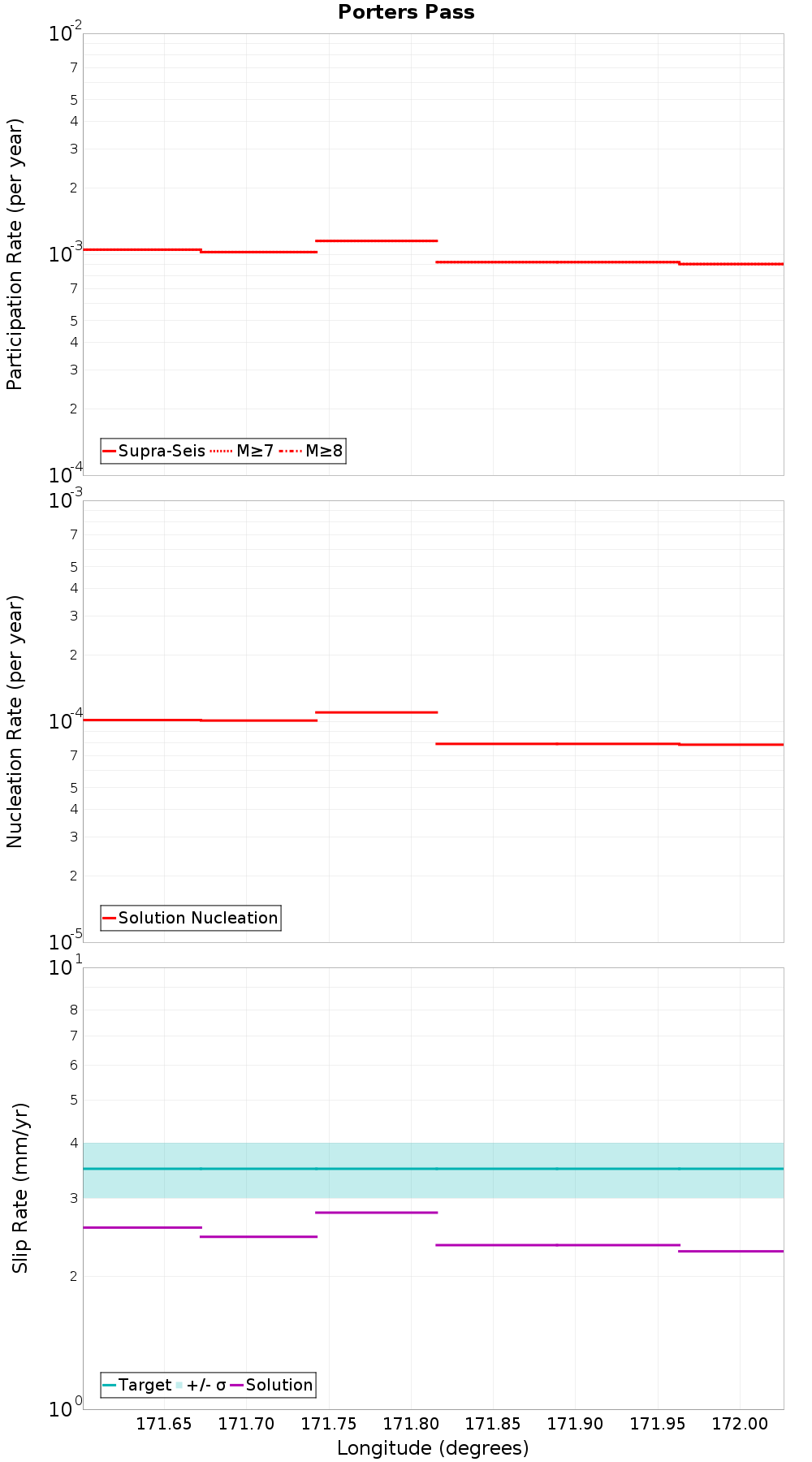 Along-strike plot