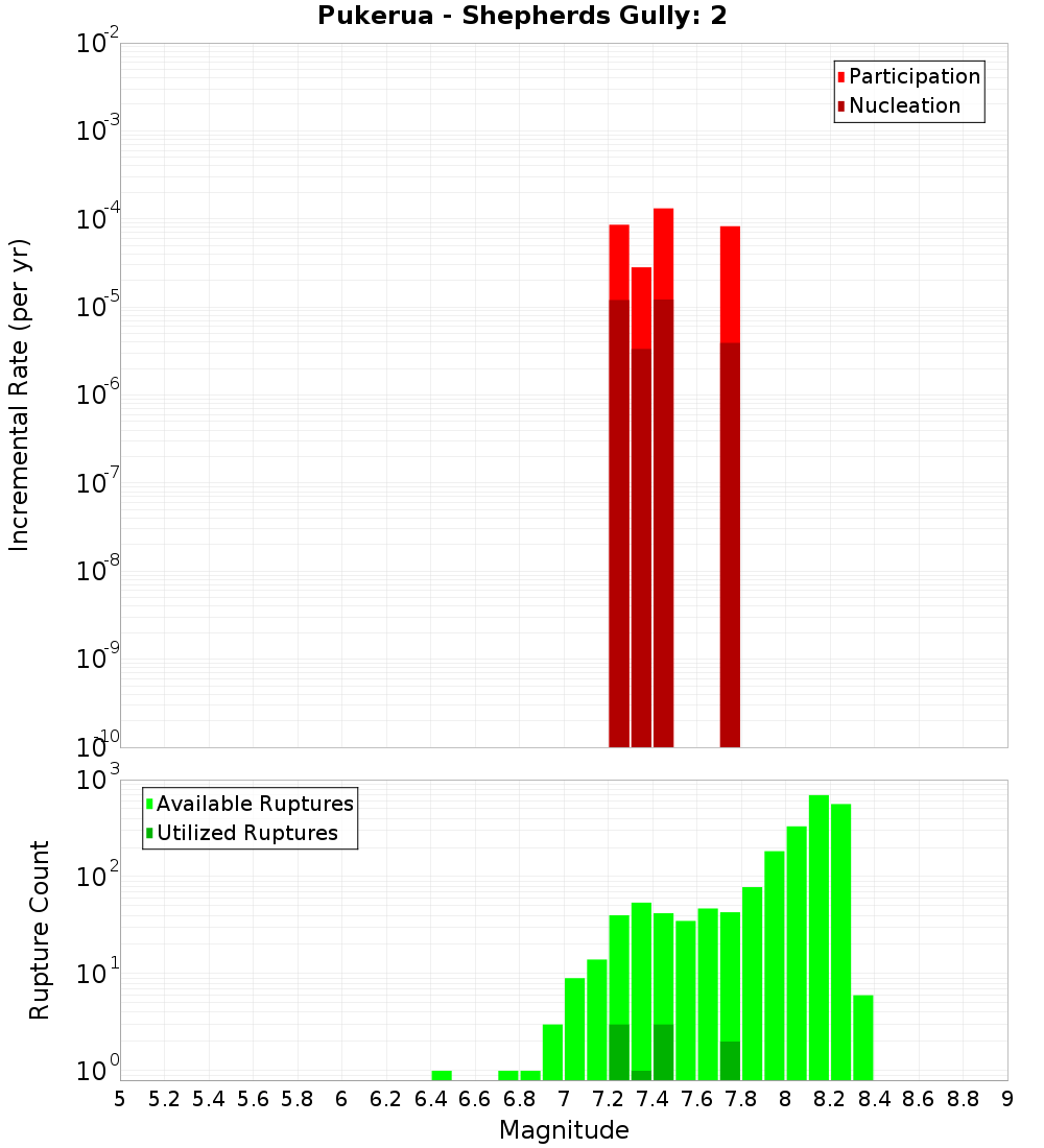 Incremental Plot