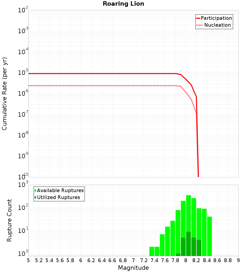 Cumulative Plot