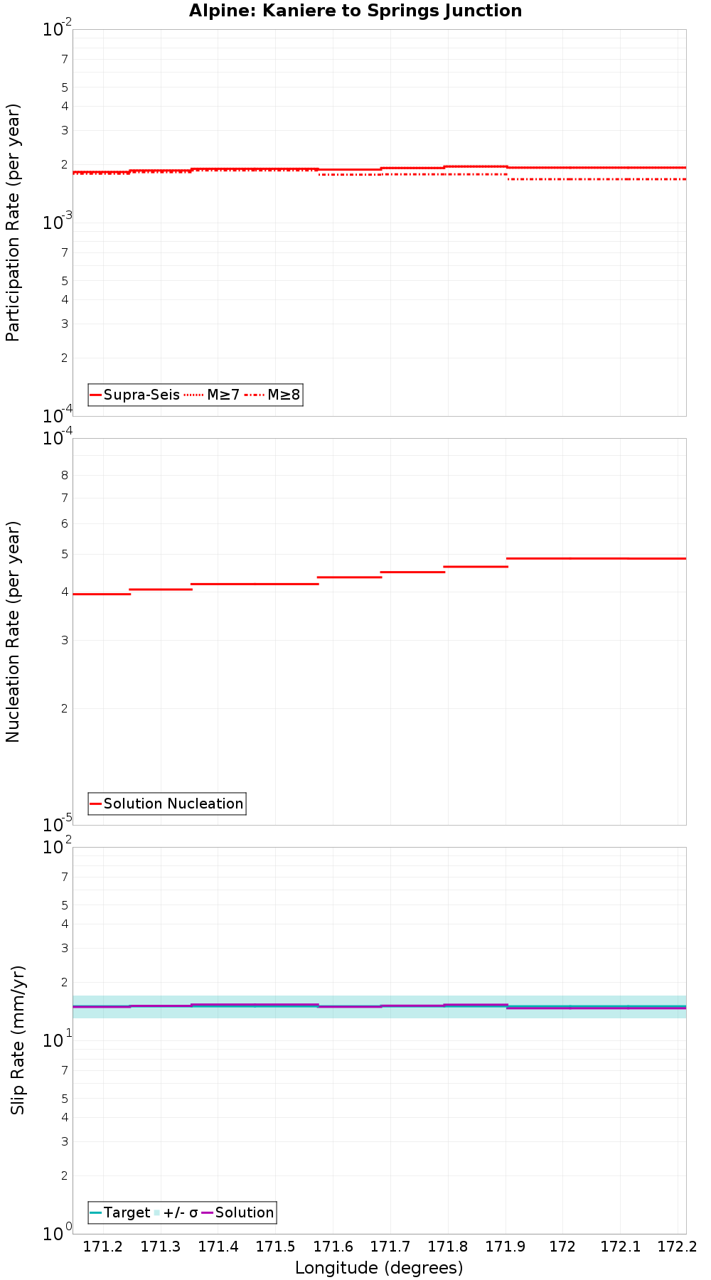 Along-strike plot