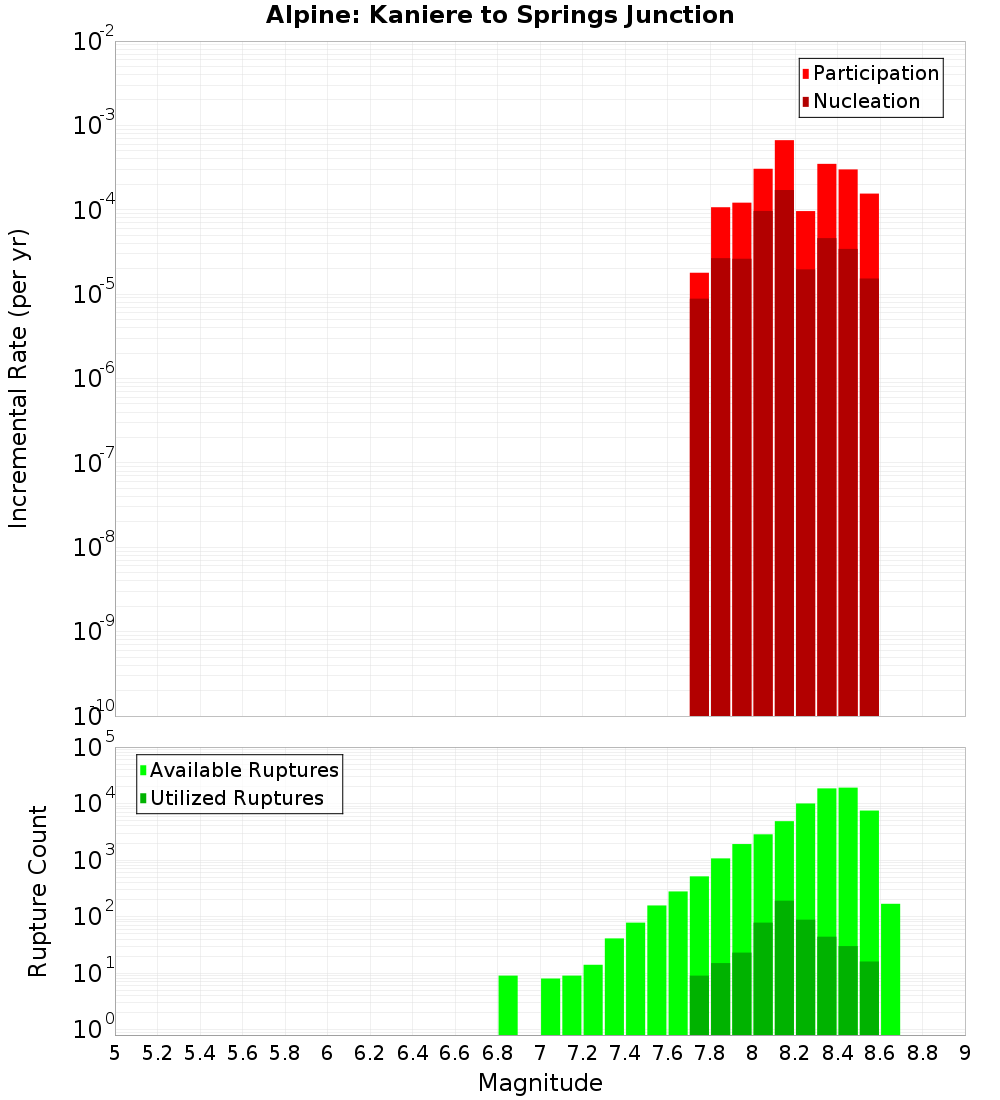Incremental Plot