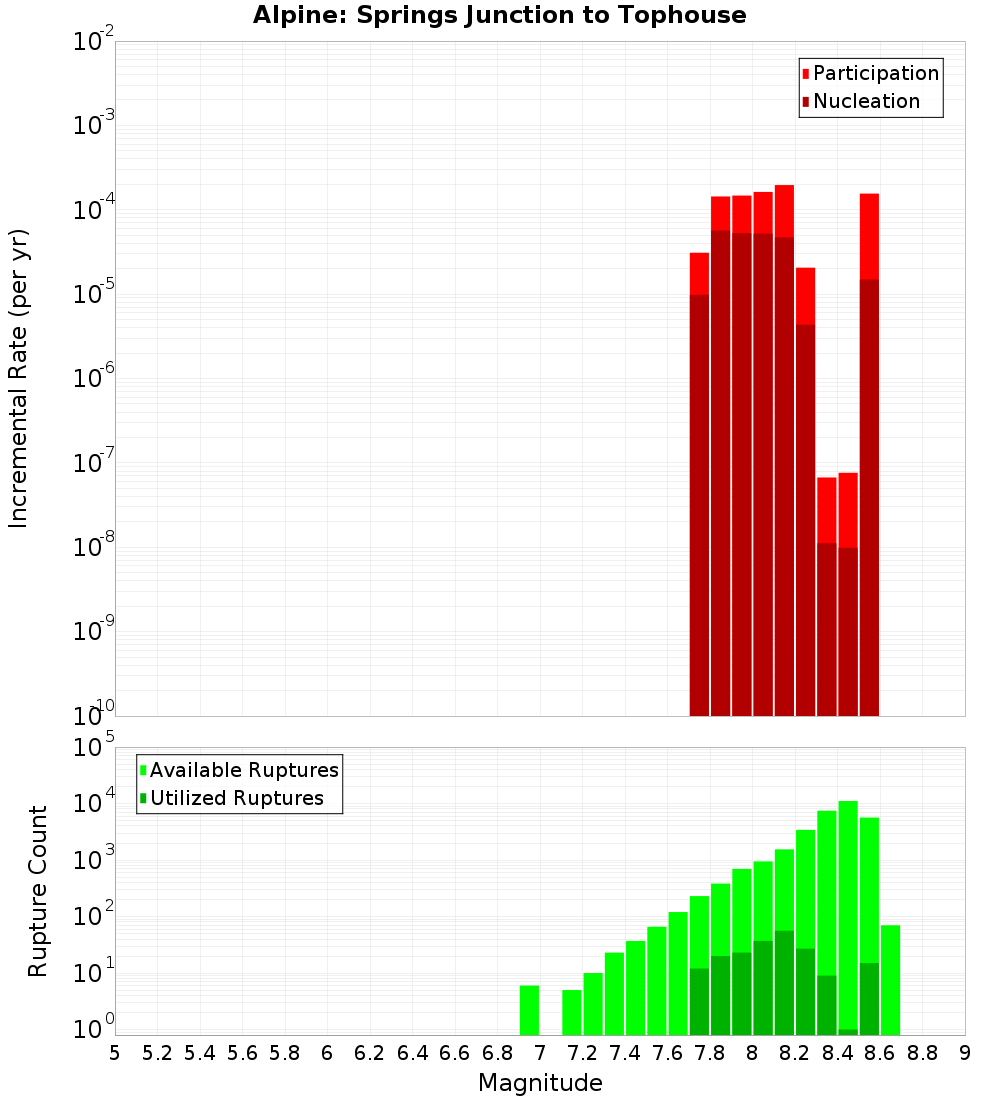 Incremental Plot