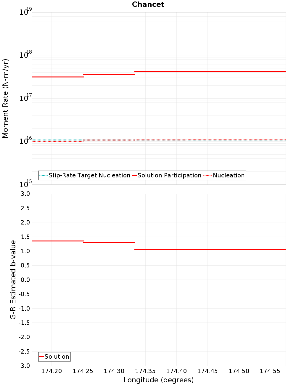 Along-strike plot