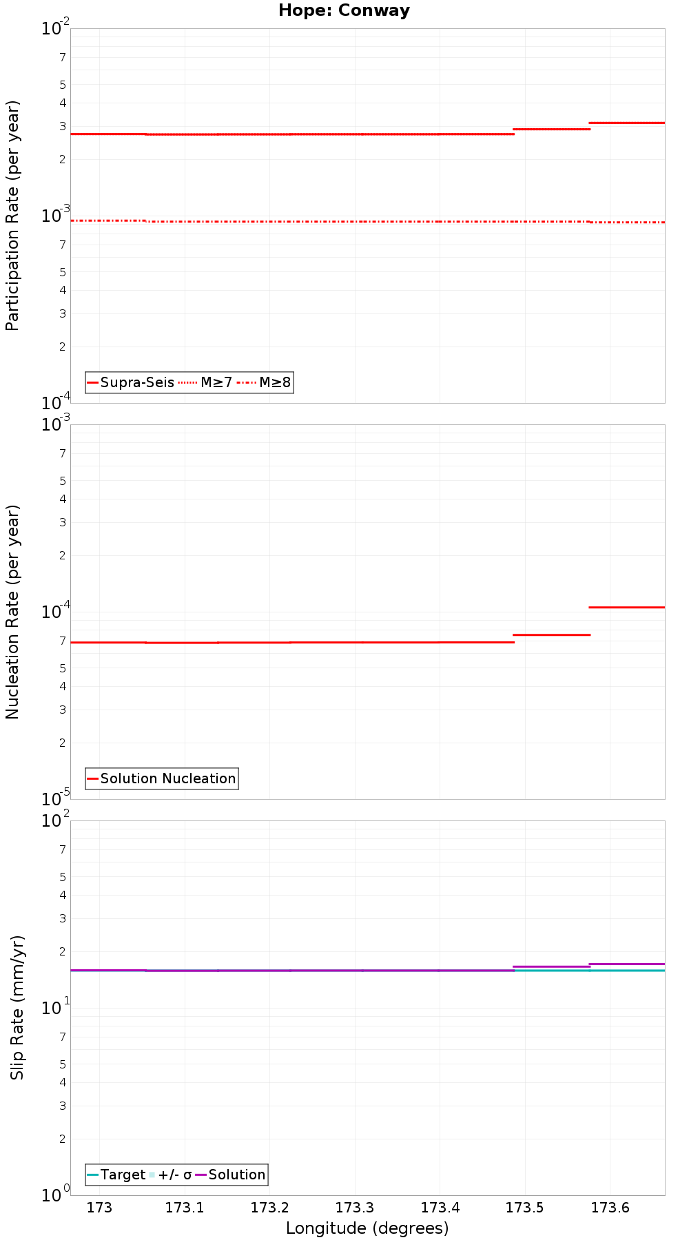 Along-strike plot