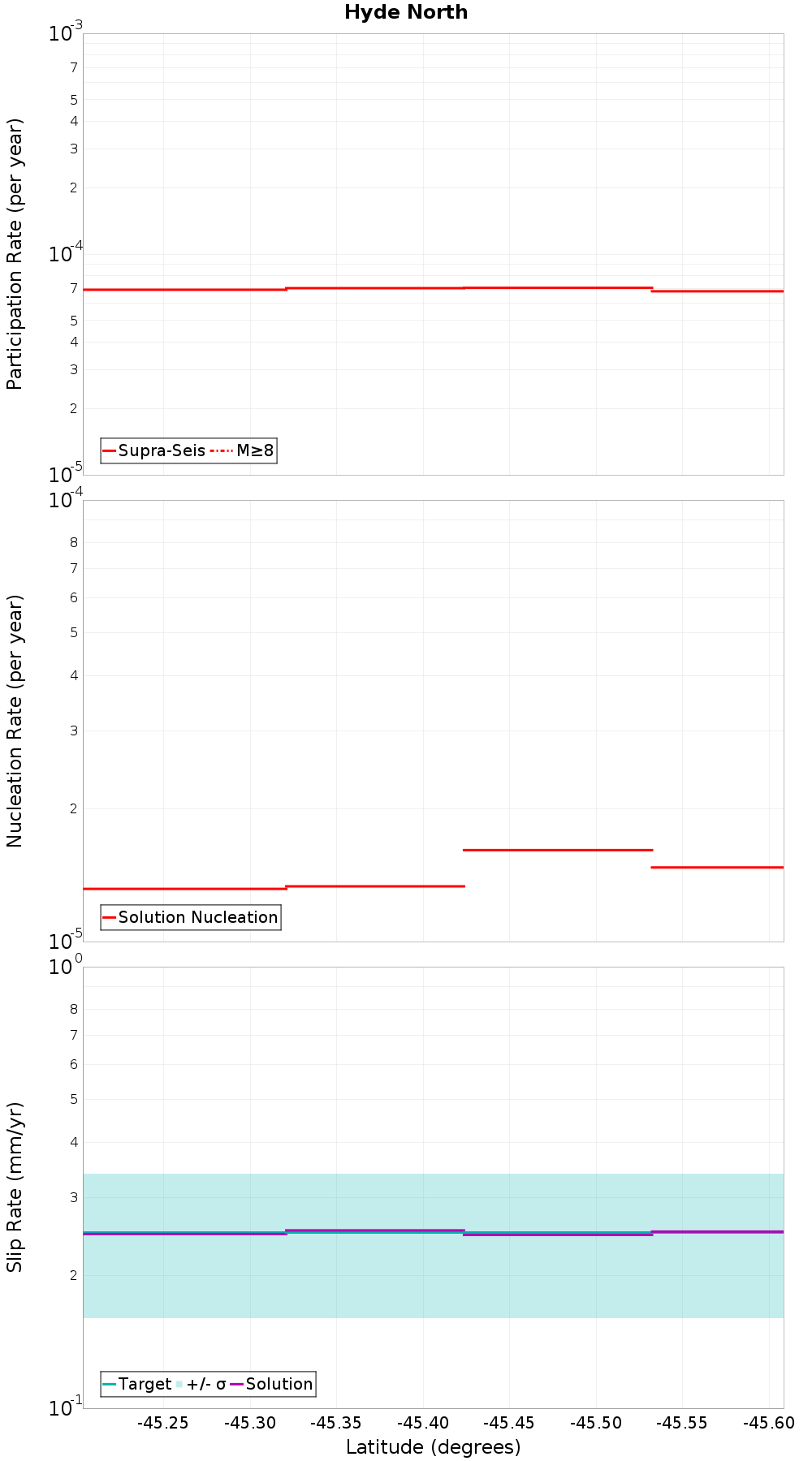 Along-strike plot