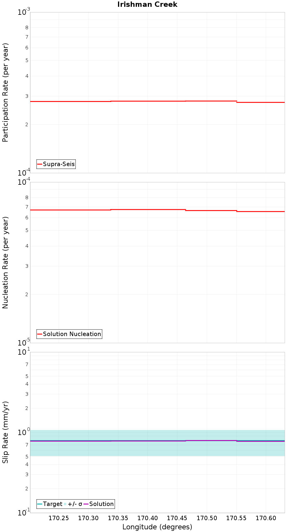 Along-strike plot