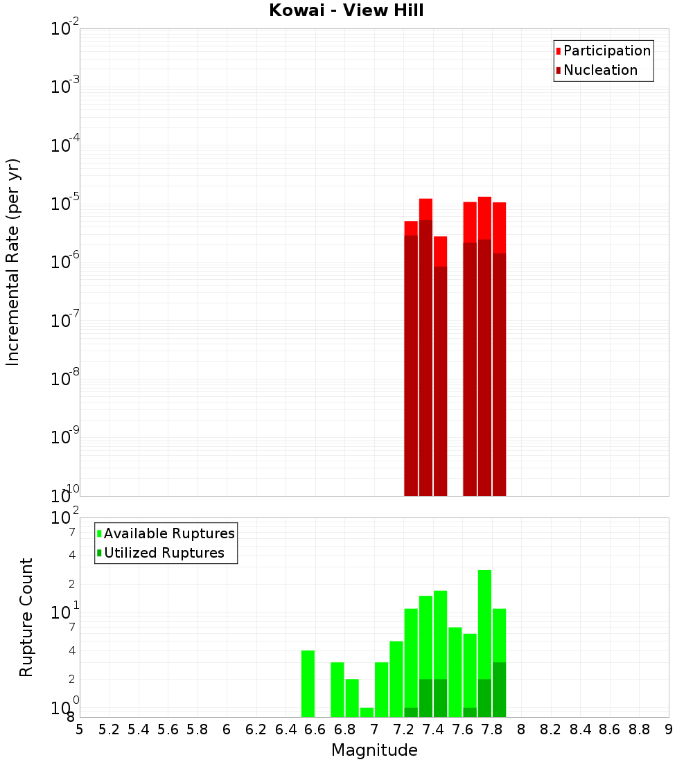 Incremental Plot