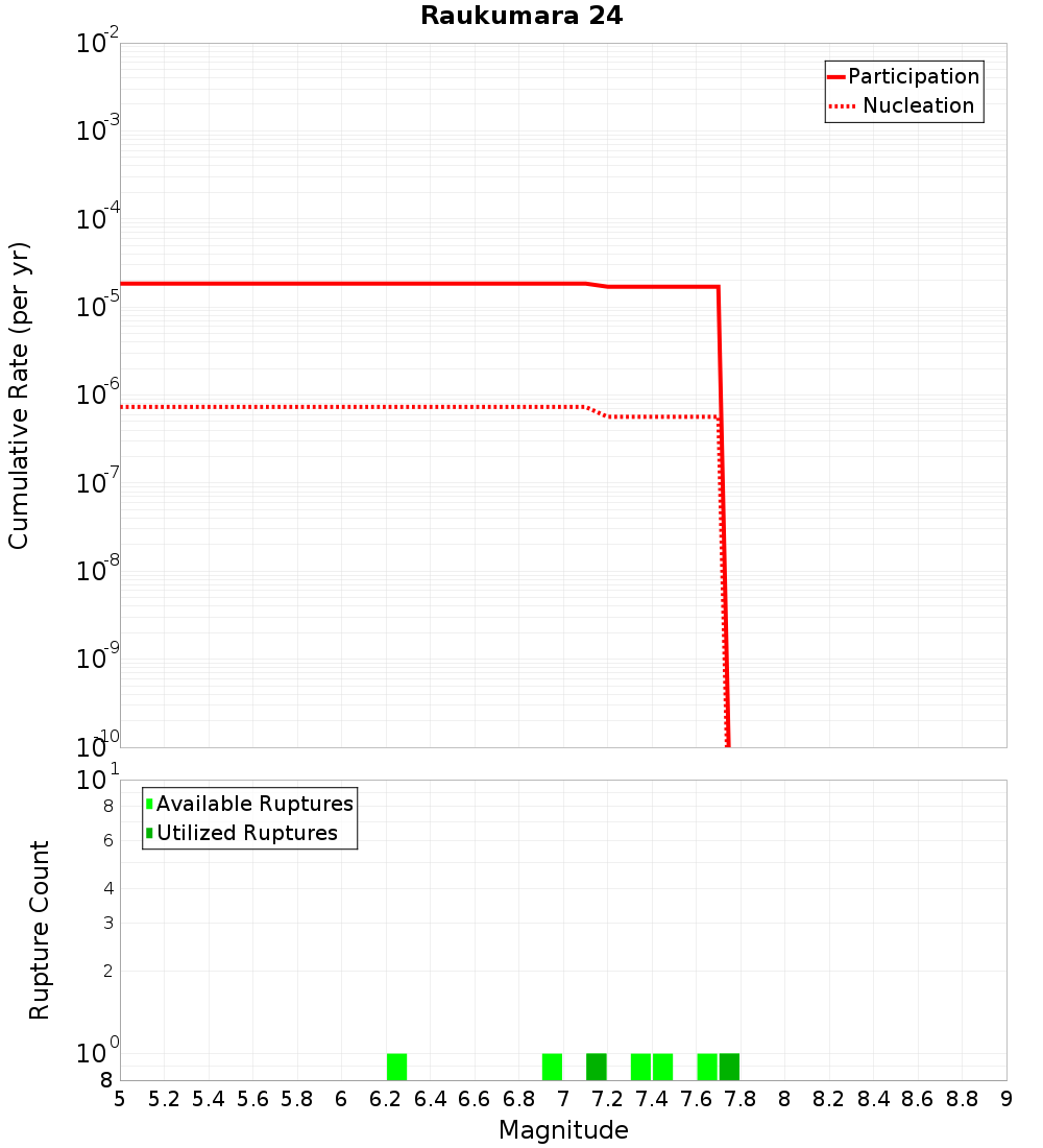 Cumulative Plot