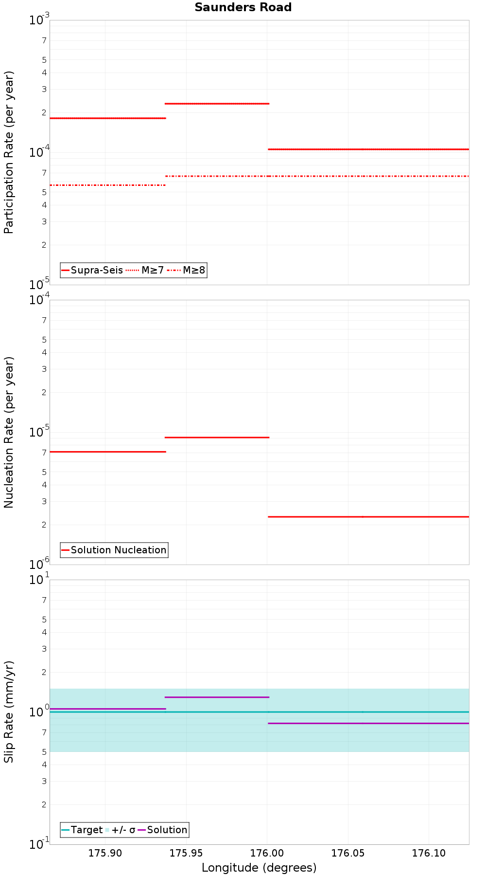 Along-strike plot