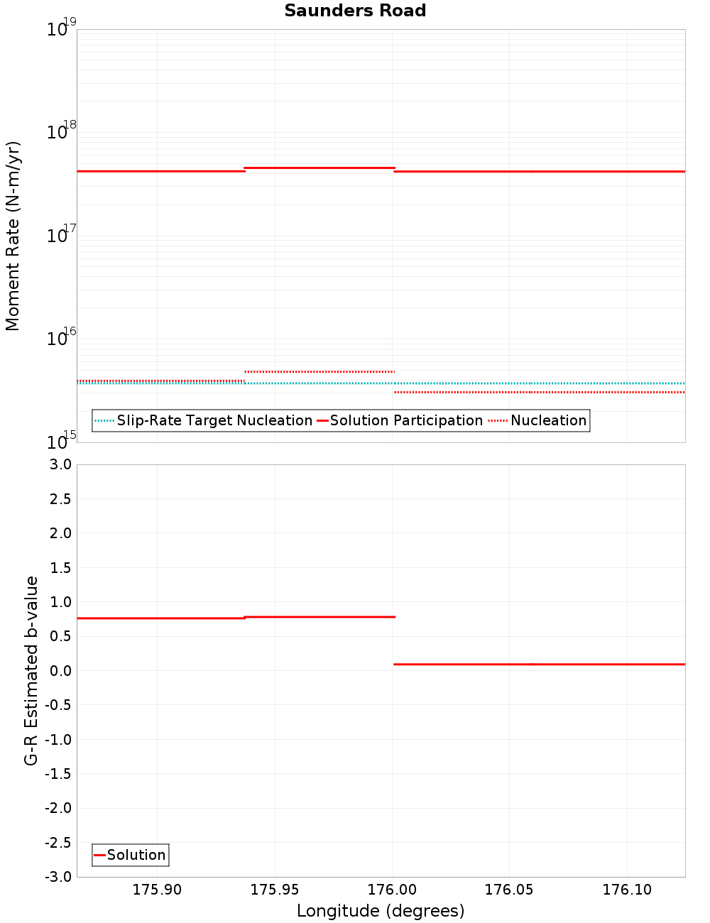 Along-strike plot