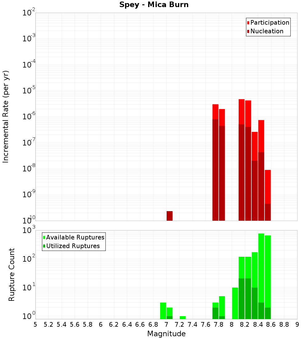 Incremental Plot