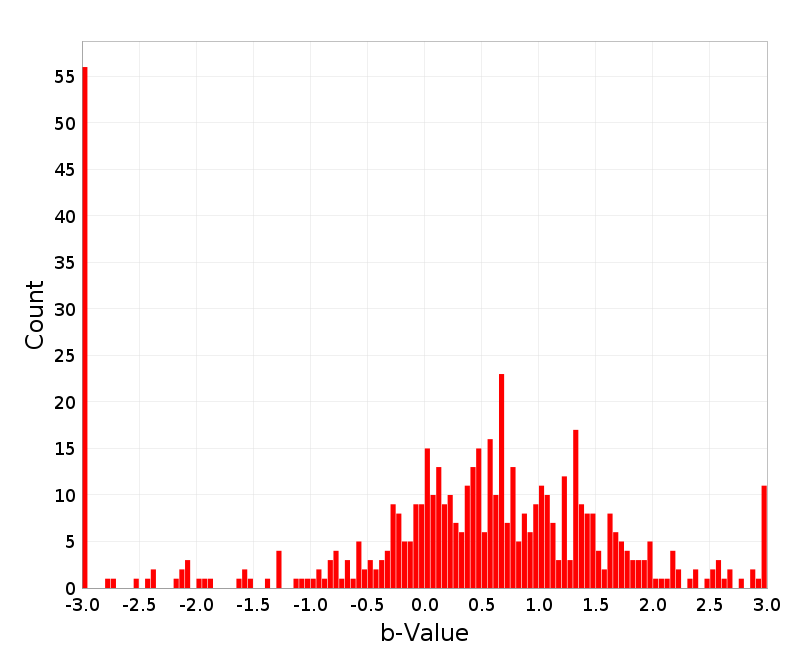 Histogram