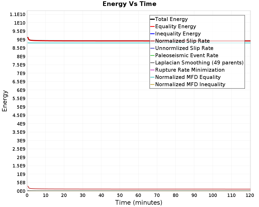 Energy vs Time