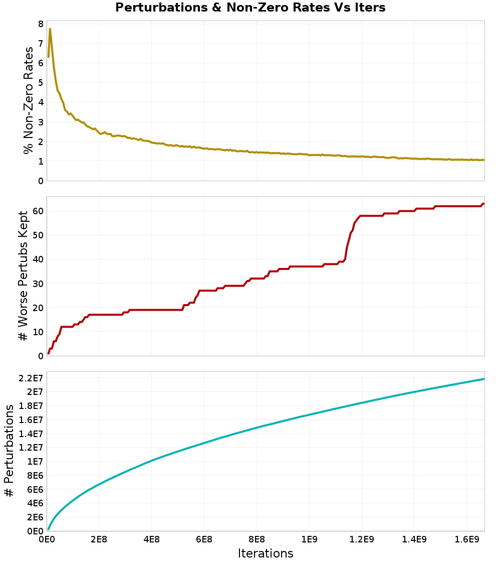 Perturbations