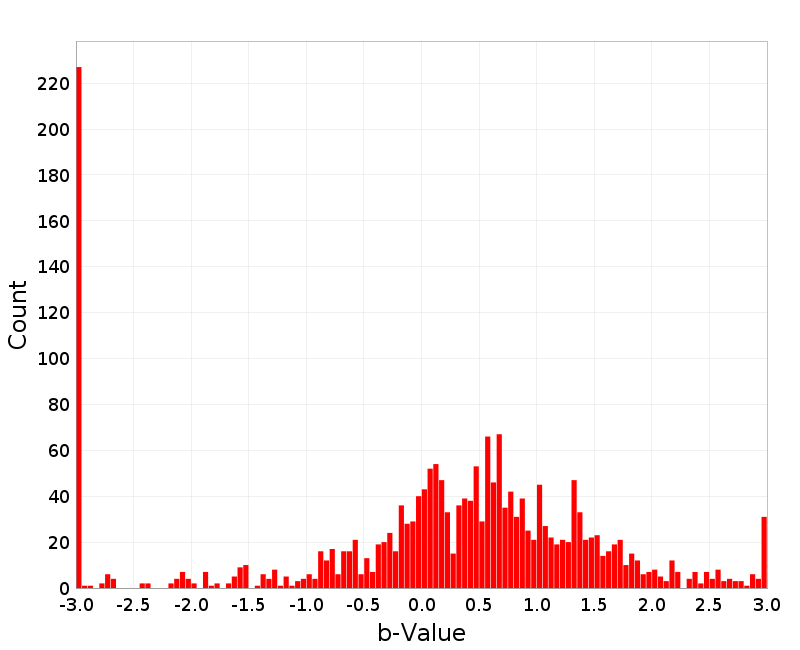 Histogram