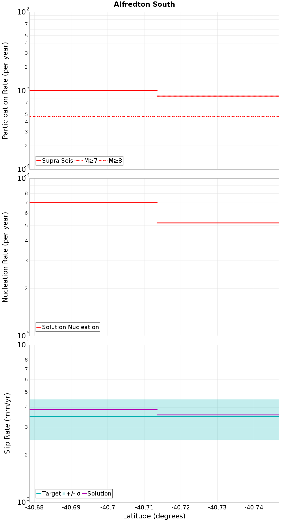 Along-strike plot