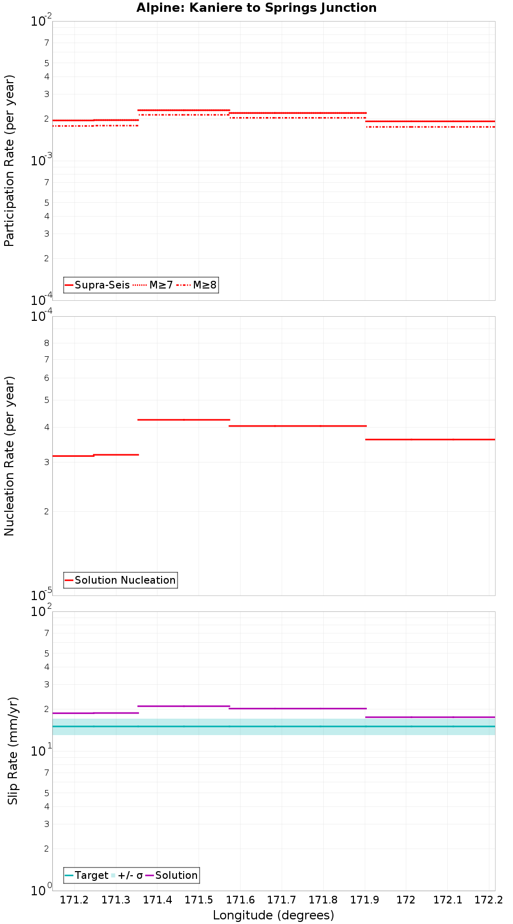 Along-strike plot
