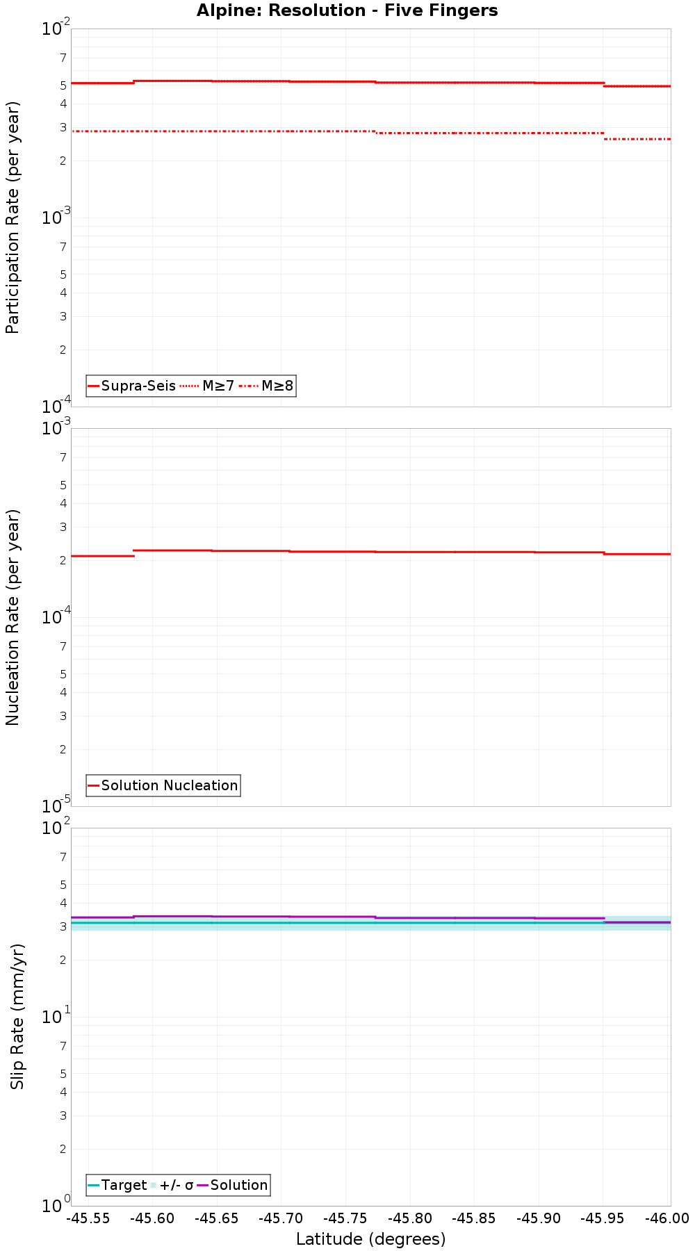 Along-strike plot