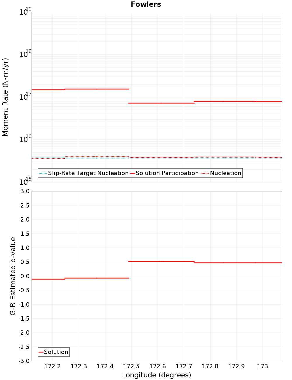 Along-strike plot