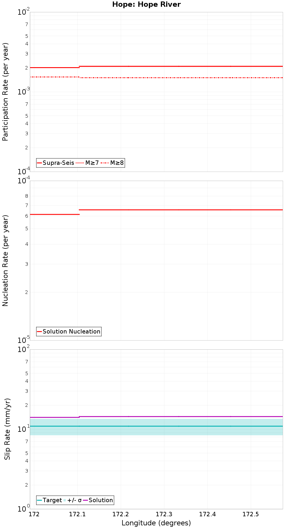 Along-strike plot