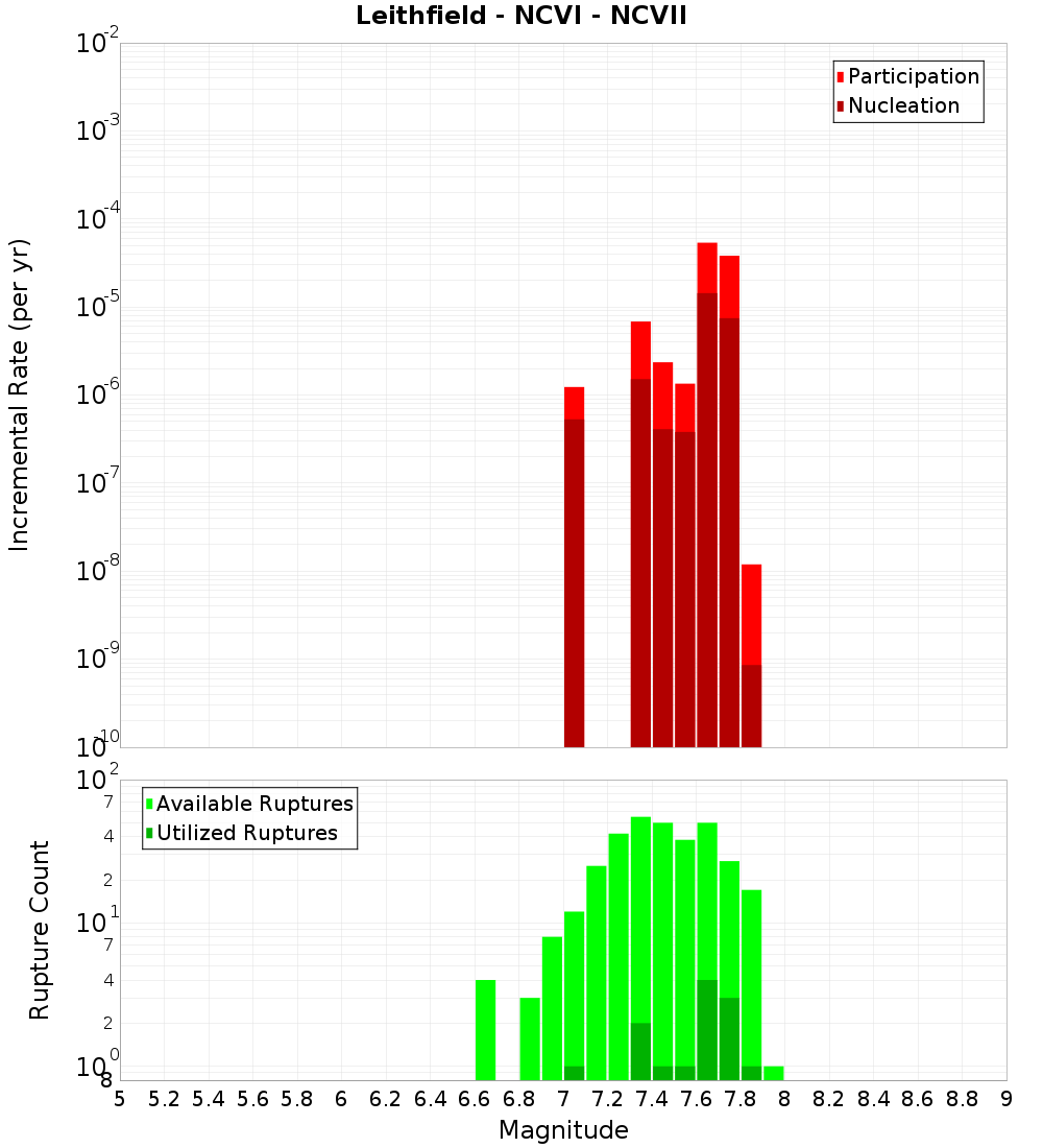 Incremental Plot