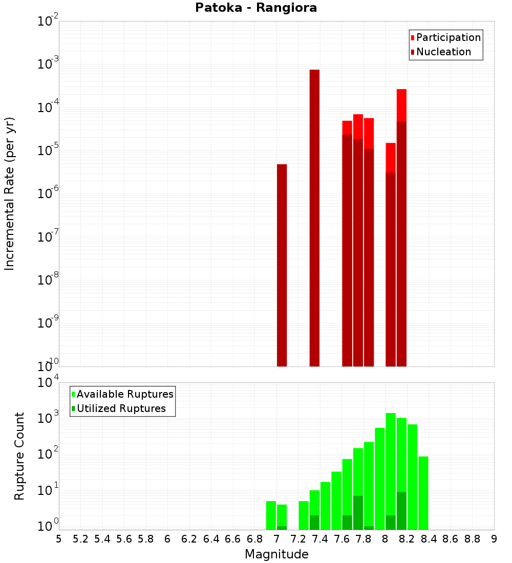 Incremental Plot