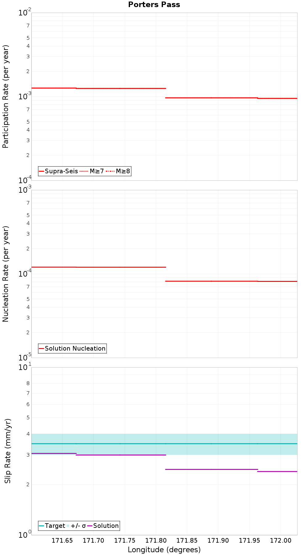 Along-strike plot