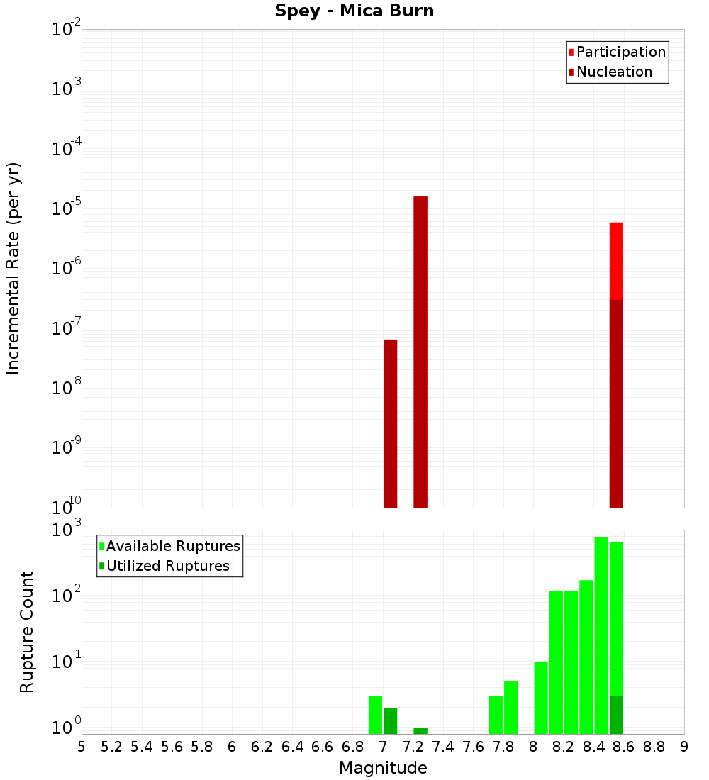 Incremental Plot