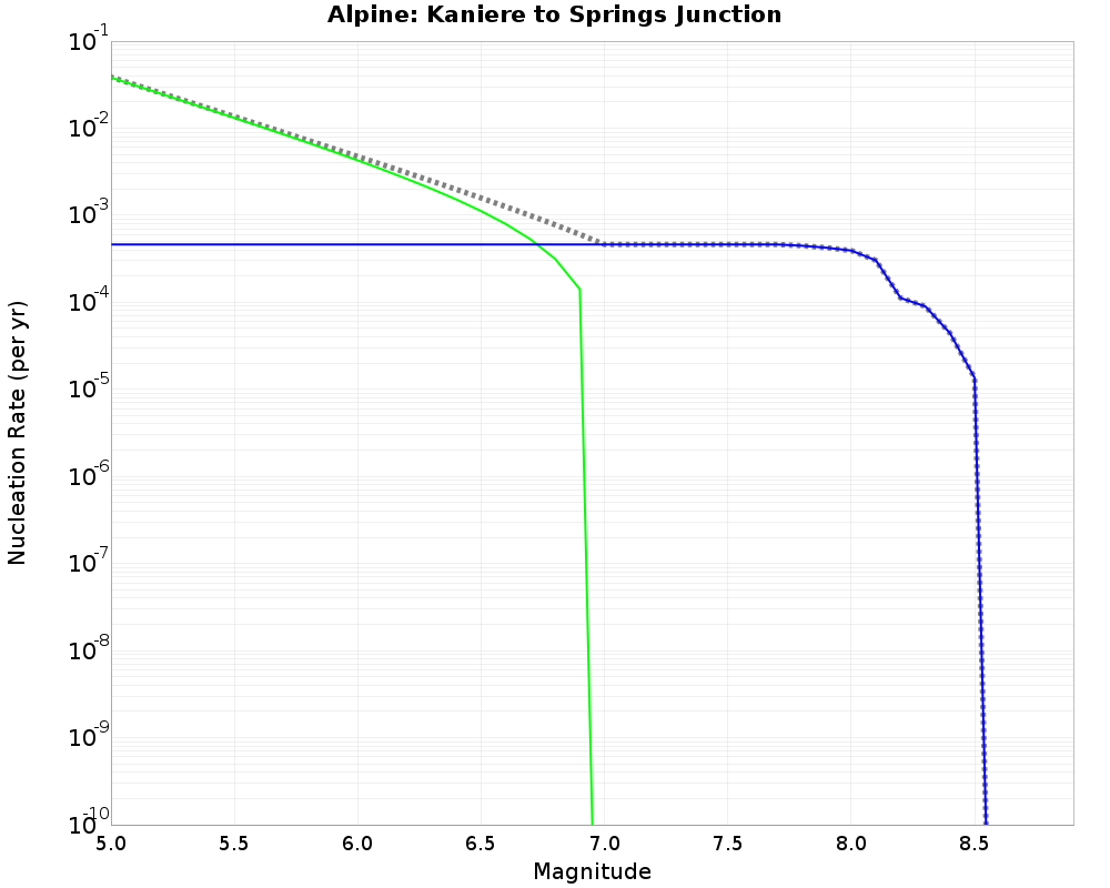 Alpine Kaniere to Springs Junction cumulative nucleation 