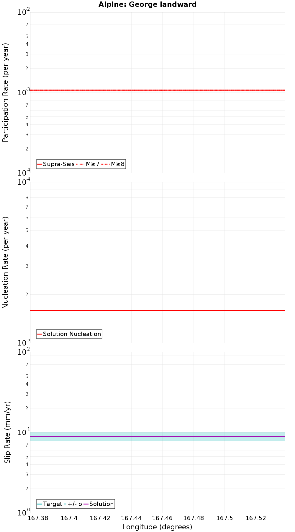 Along-strike plot