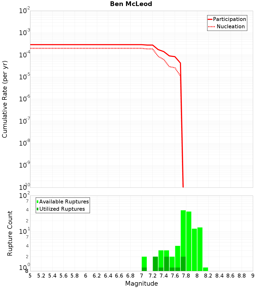 Cumulative Plot