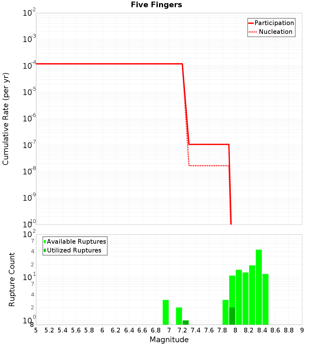 Cumulative Plot