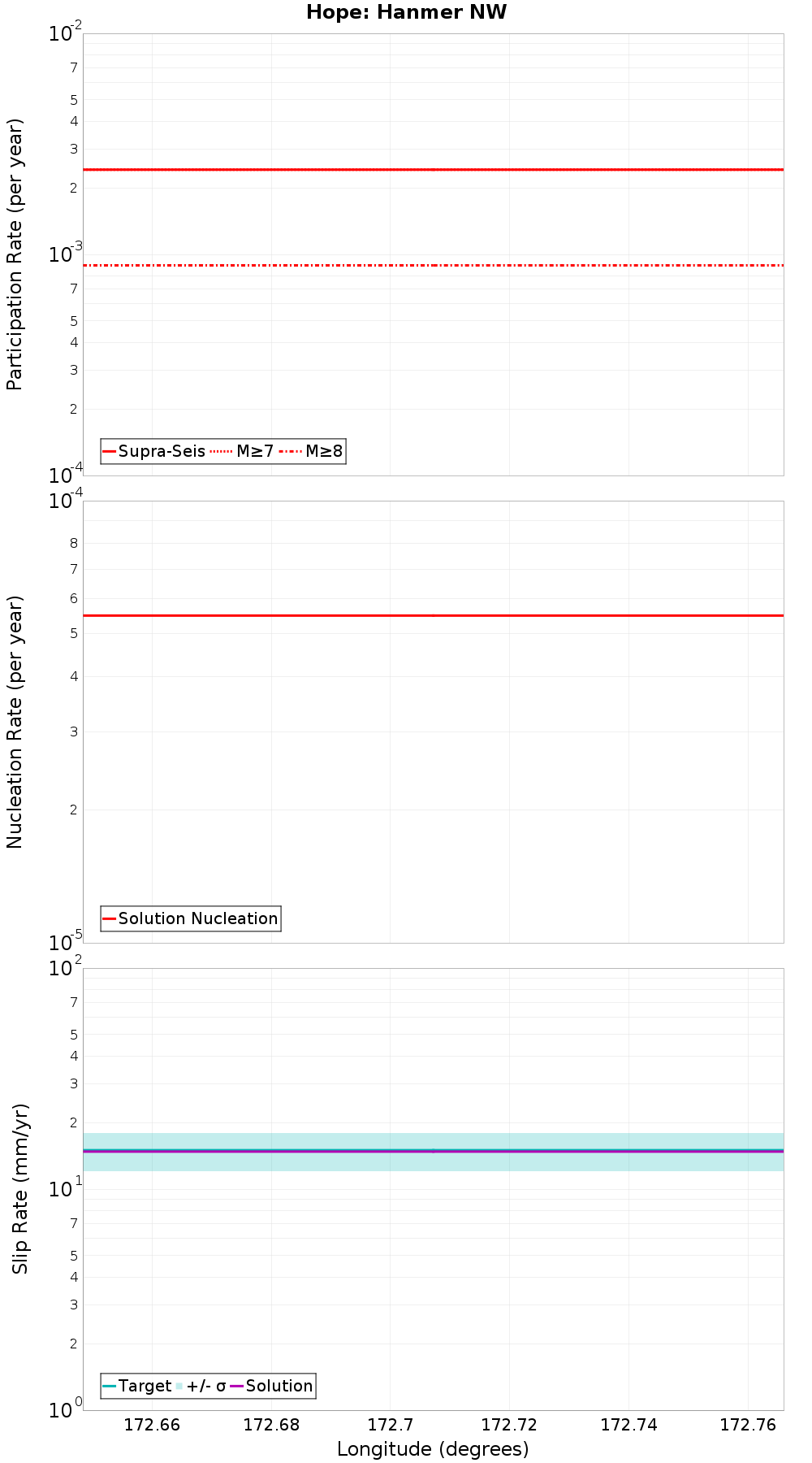 Along-strike plot