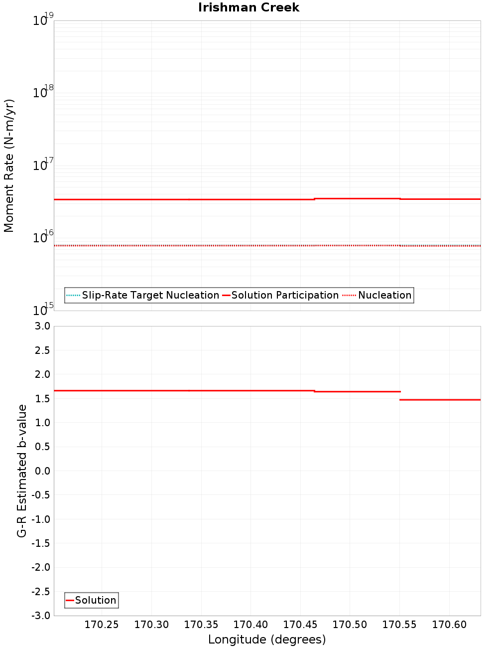 Along-strike plot