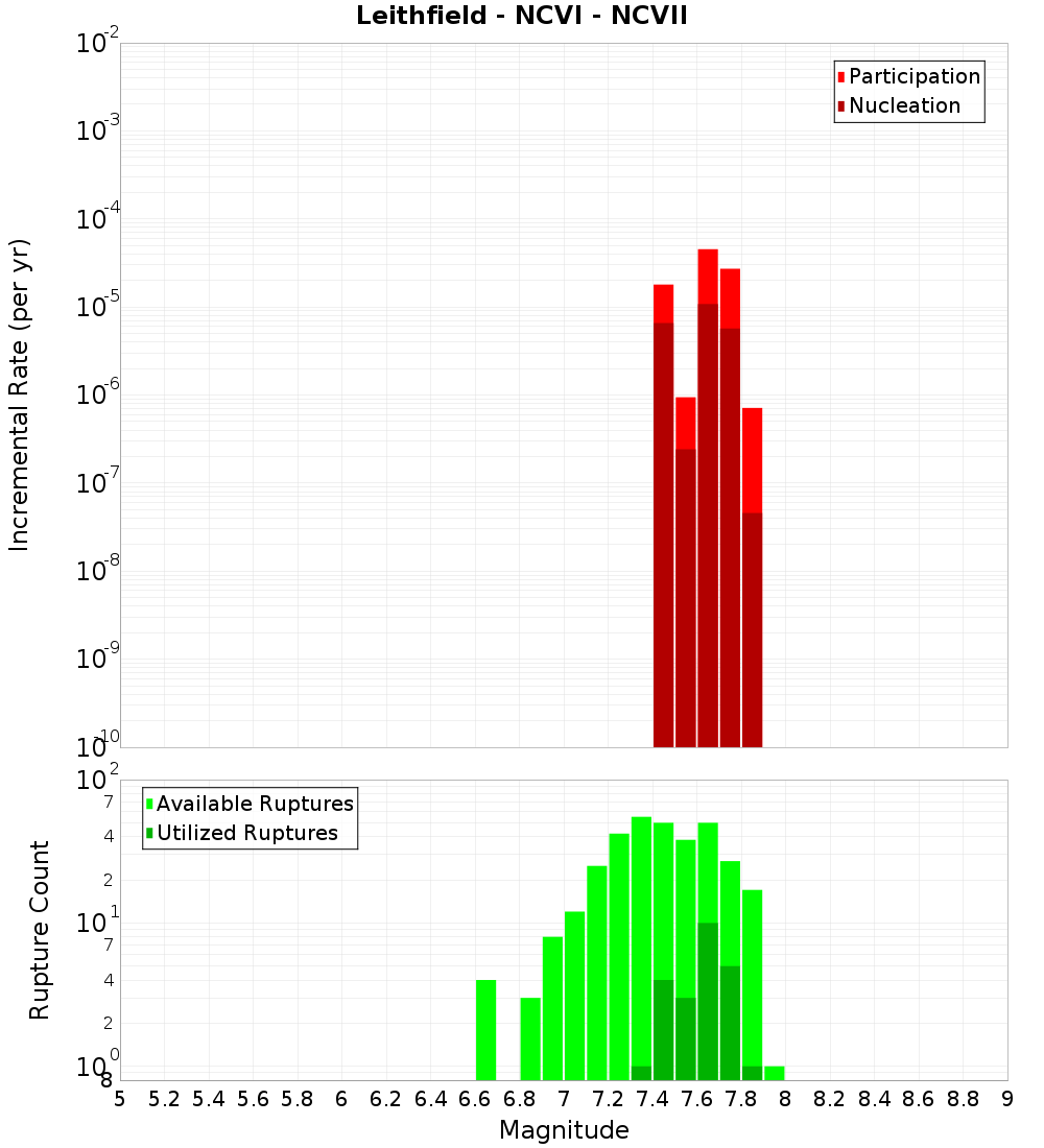 Incremental Plot