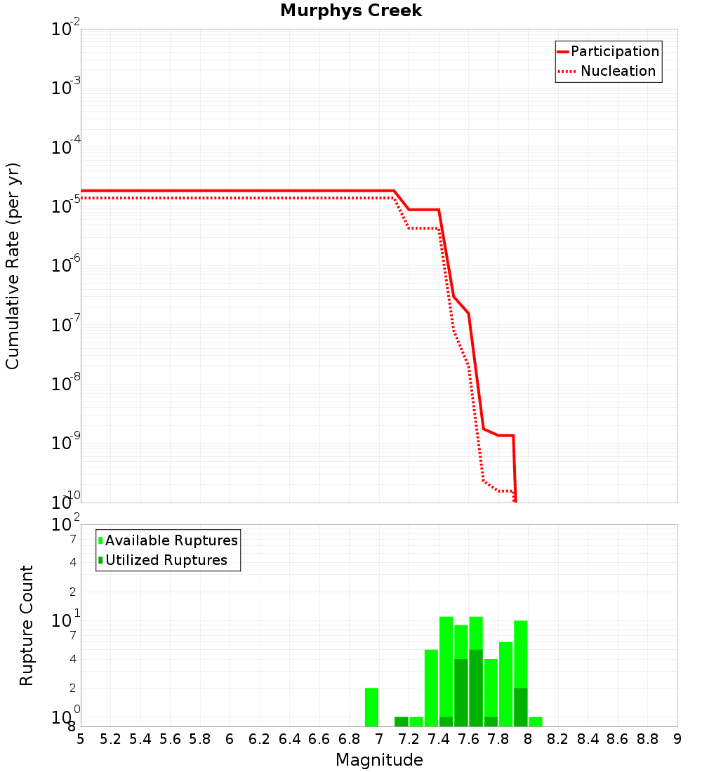 Cumulative Plot