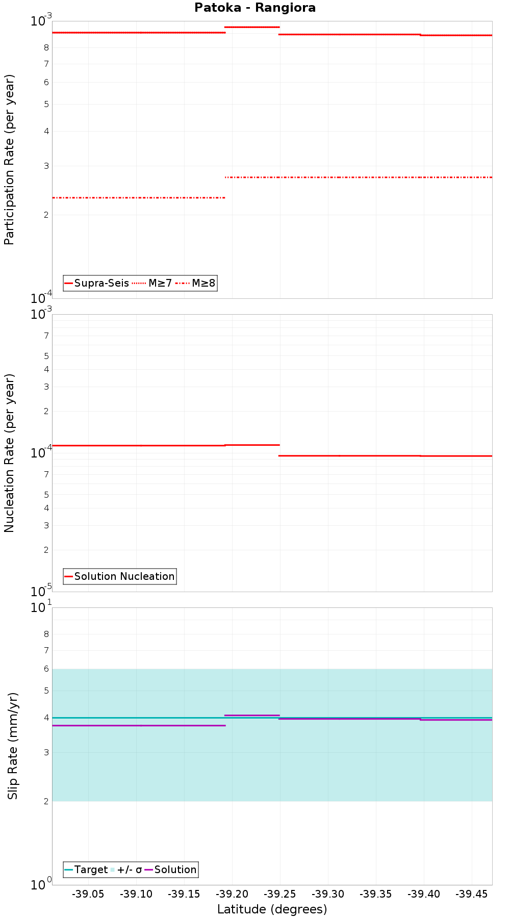 Along-strike plot