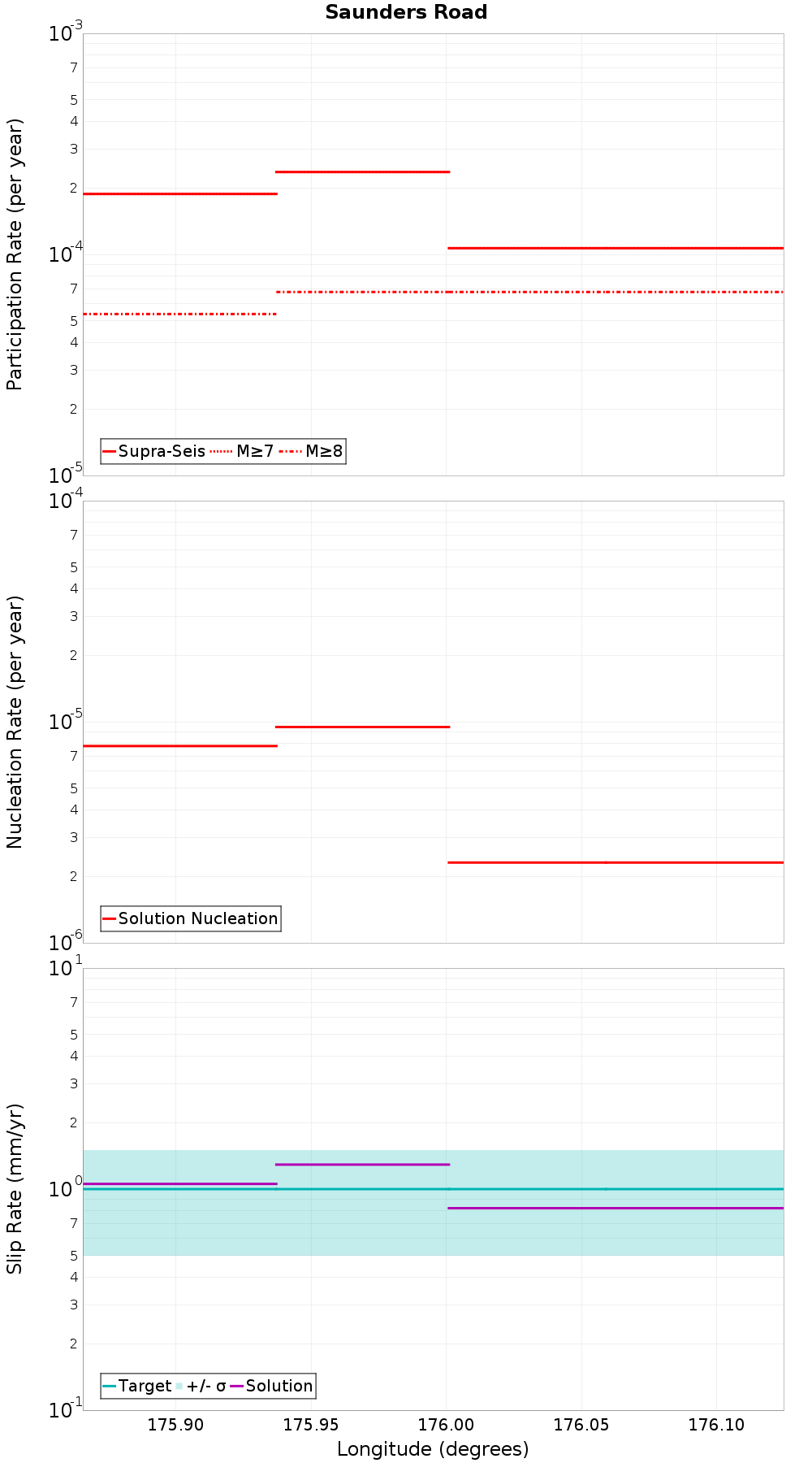 Along-strike plot
