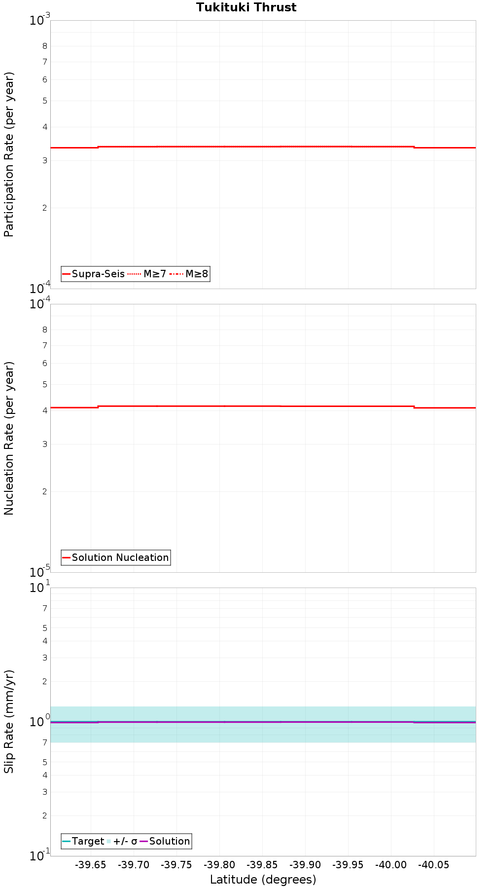 Along-strike plot