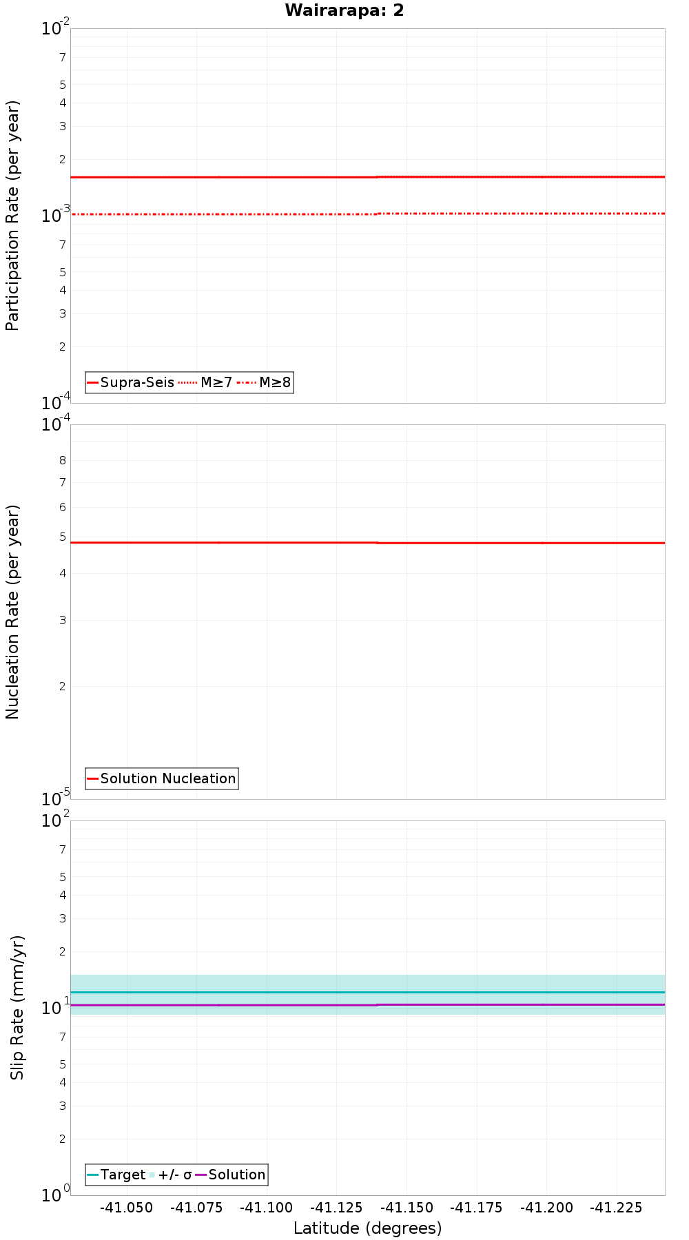 Along-strike plot