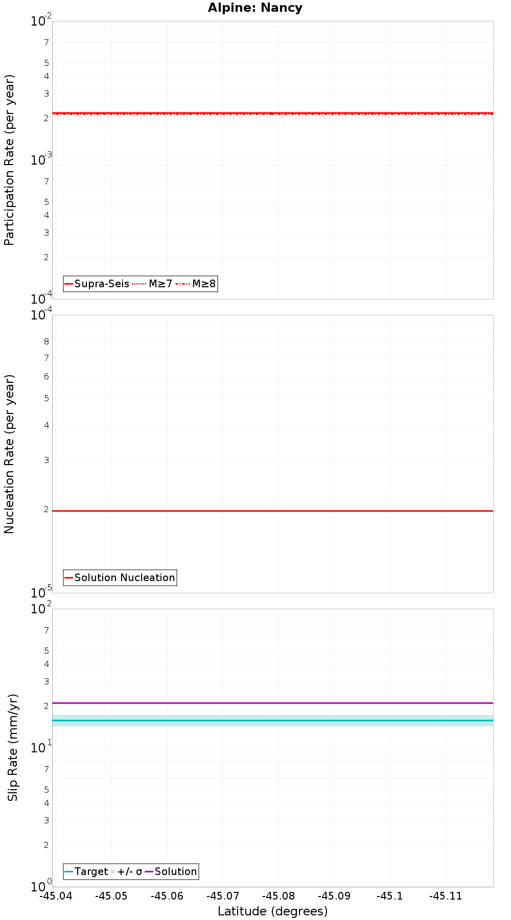 Along-strike plot