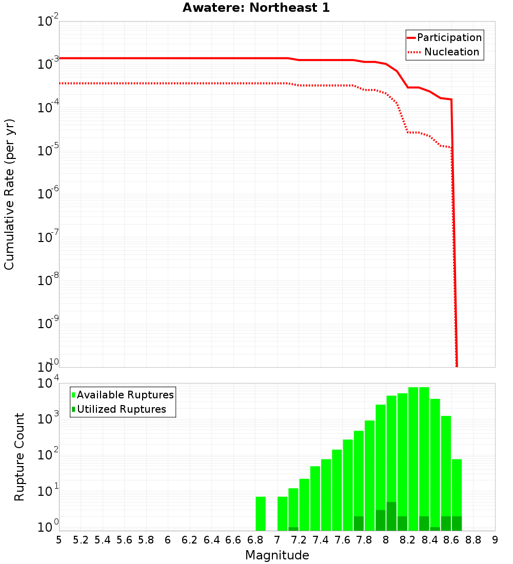 Cumulative Plot