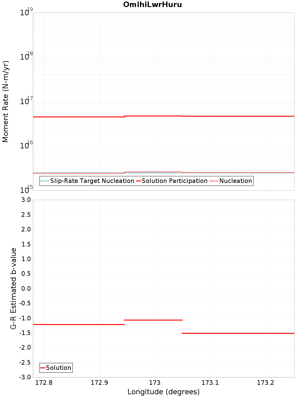 Along-strike plot