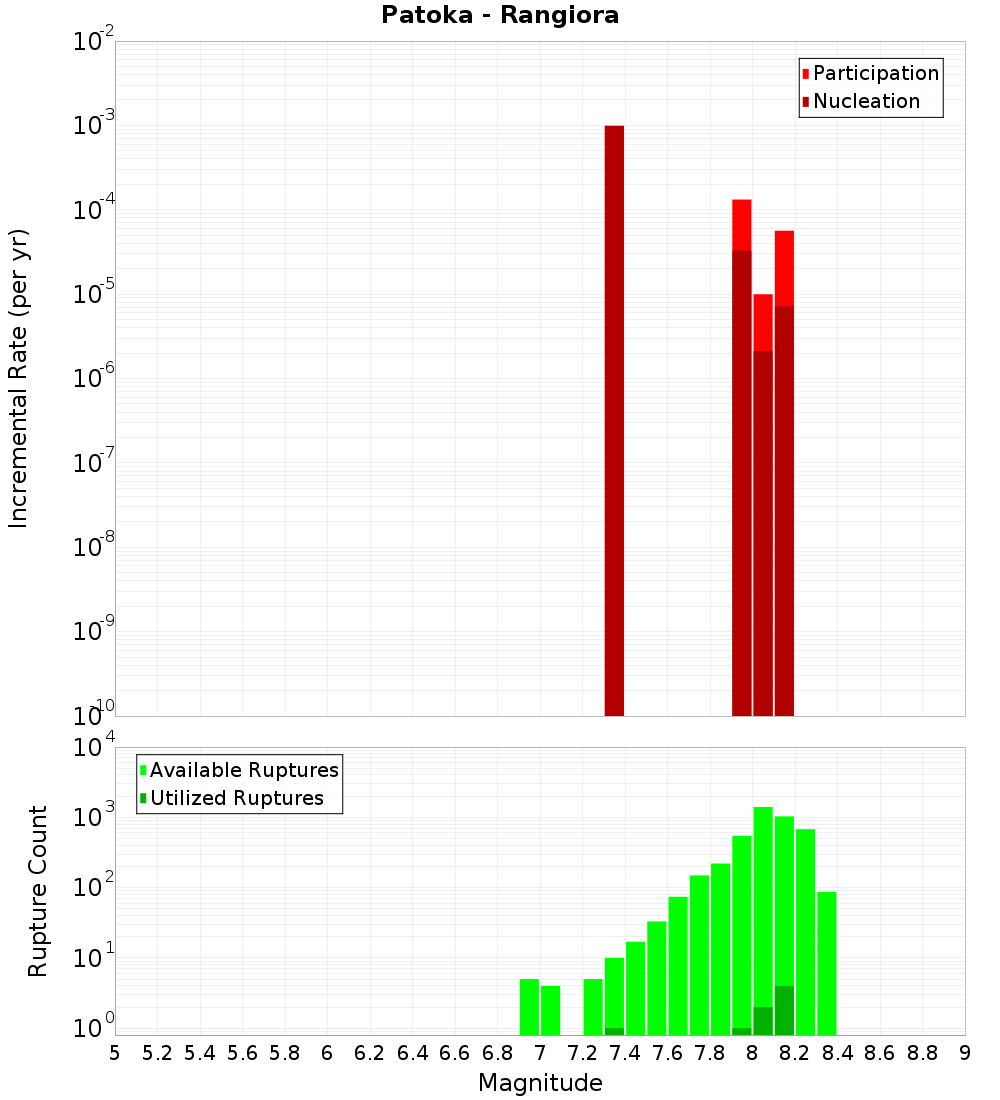 Incremental Plot