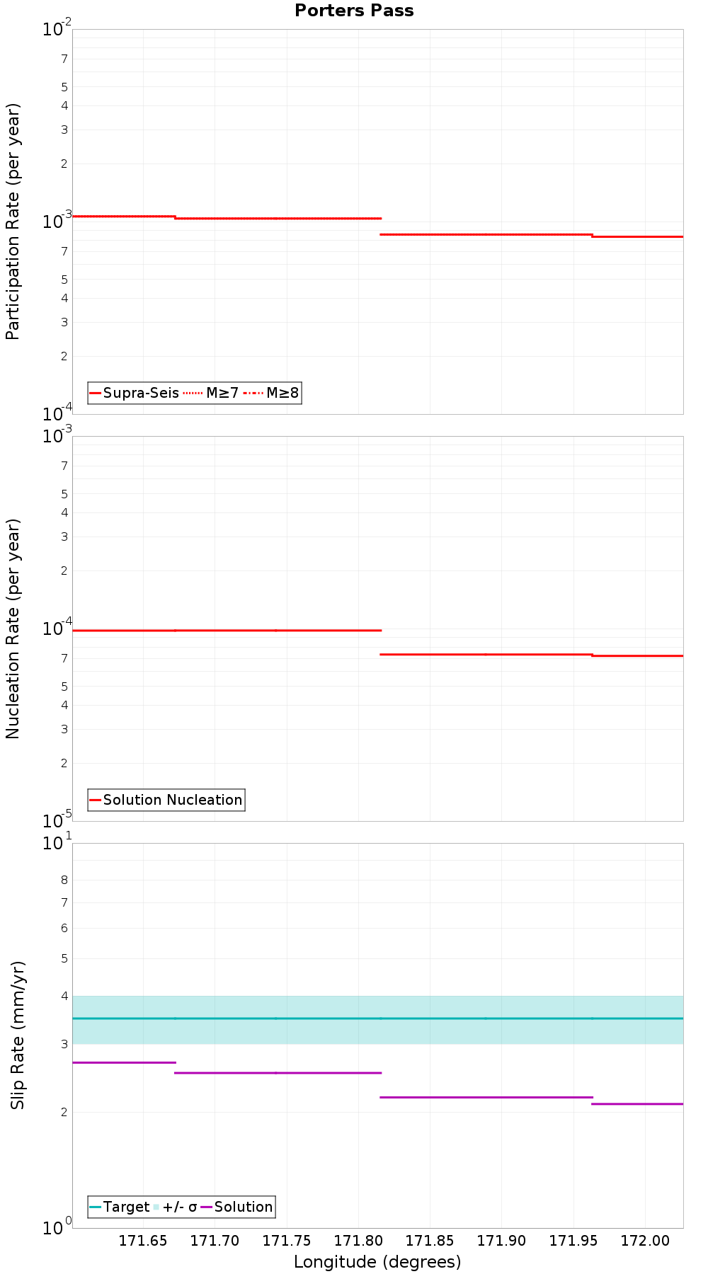 Along-strike plot
