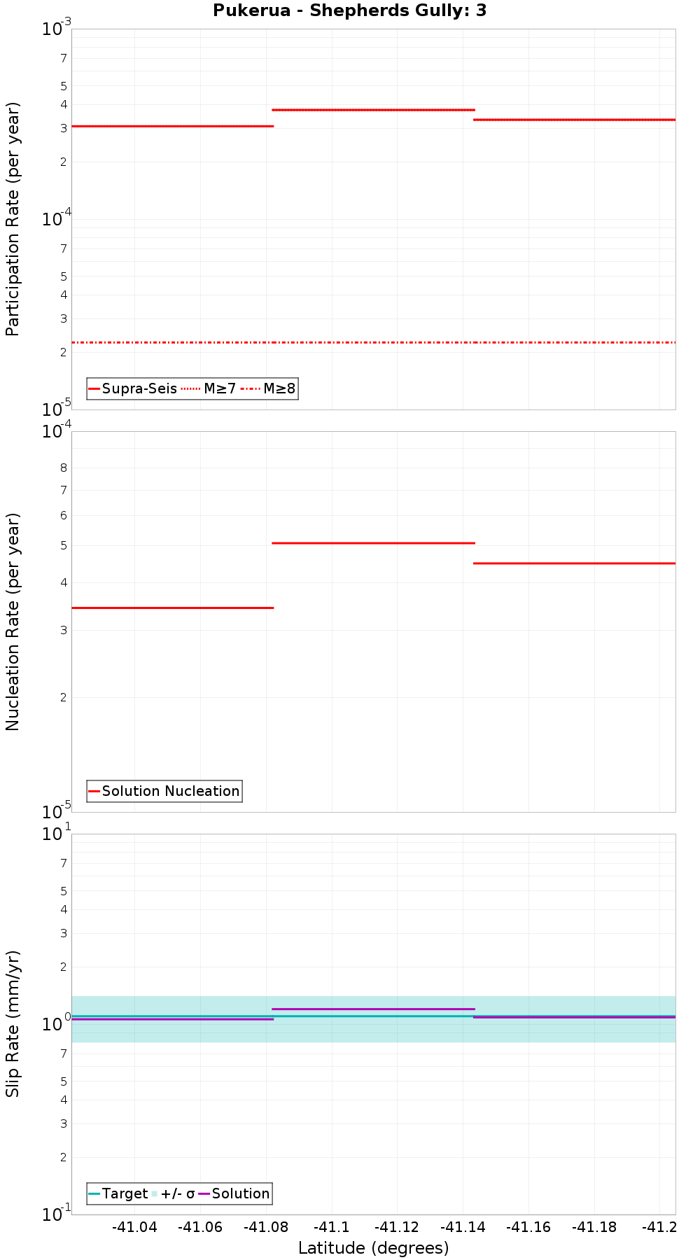 Along-strike plot