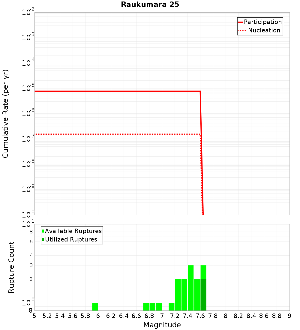 Cumulative Plot