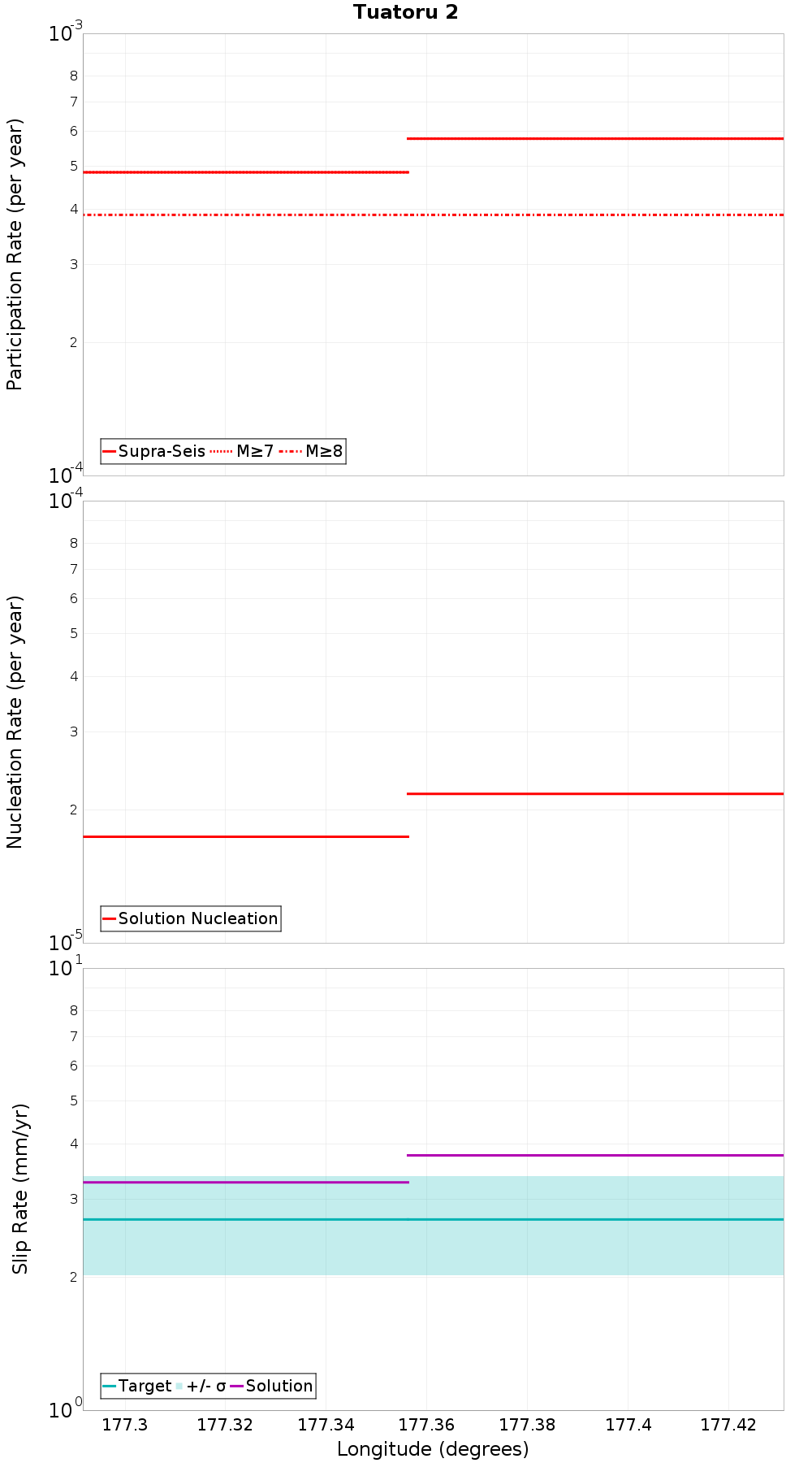 Along-strike plot